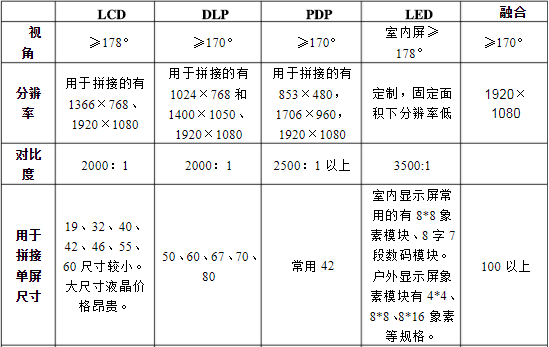 LCD、DLP、PDP、LED等大屏幕拼接技術(shù)對(duì)比