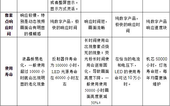 LCD、DLP、PDP、LED等大屏幕拼接技術(shù)對(duì)比