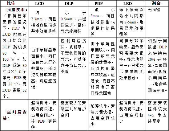 LCD、DLP、PDP、LED等大屏幕拼接技術(shù)對(duì)比
